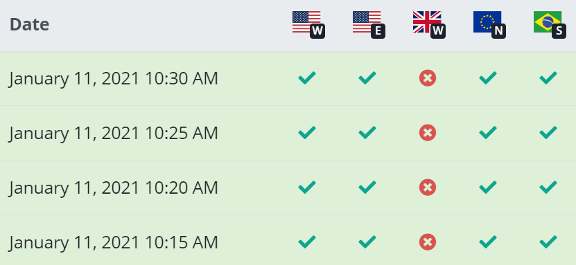 Region flags on uptime history