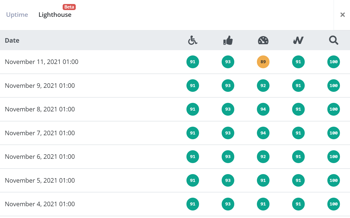 Lighthouse results