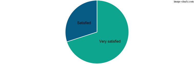 How satisfied are you with the reliability/uptime of elmah.io