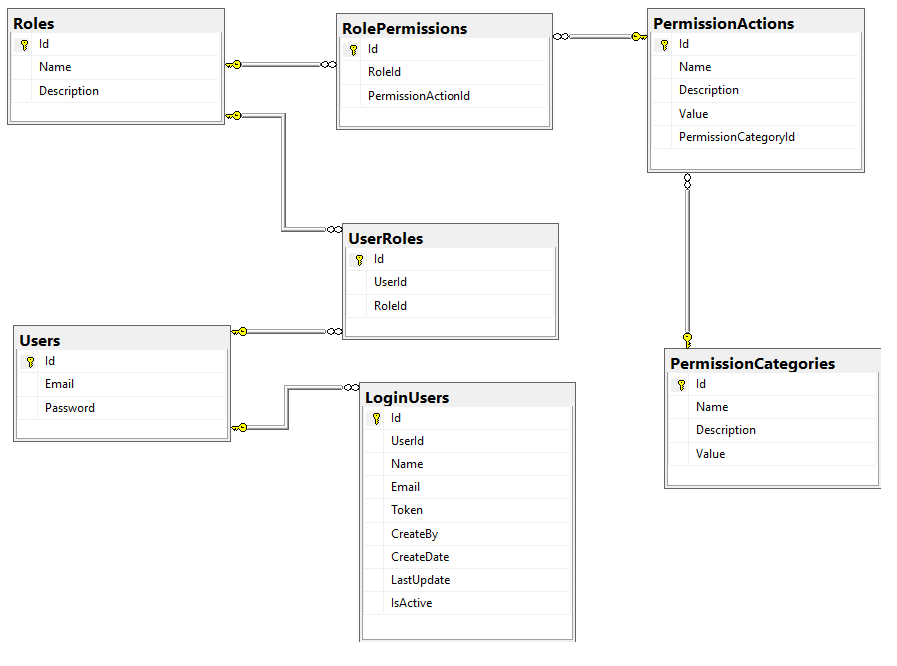 Database design