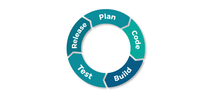 Agile software process