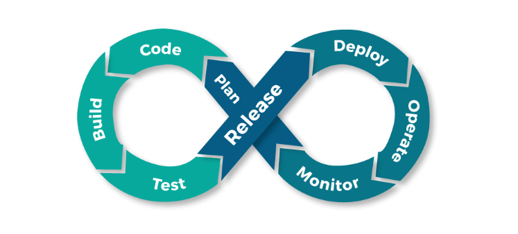 DevOps software process