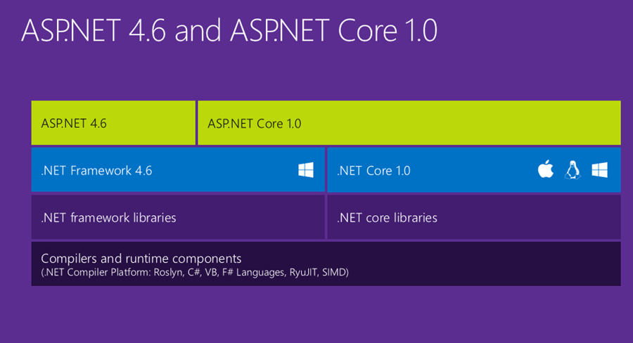 .NET Core and ASP.NET Core