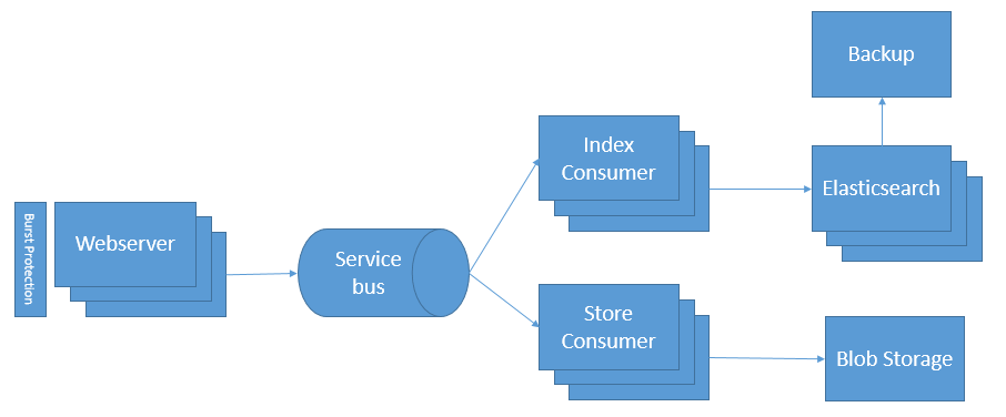 elmah.io architecture