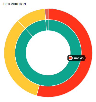 Error distribution graph