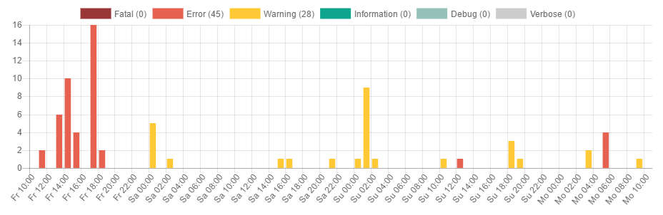 Overview graph stacked by severity